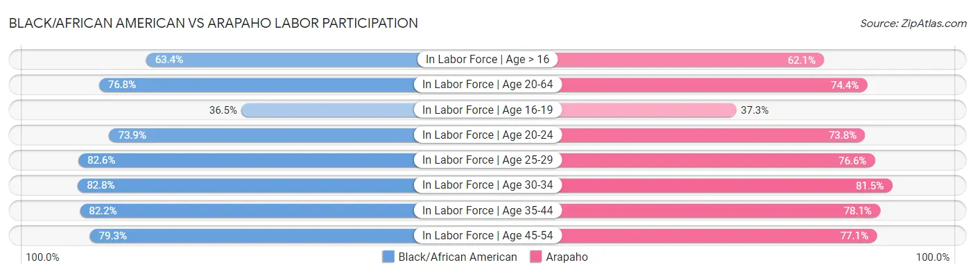 Black/African American vs Arapaho Labor Participation