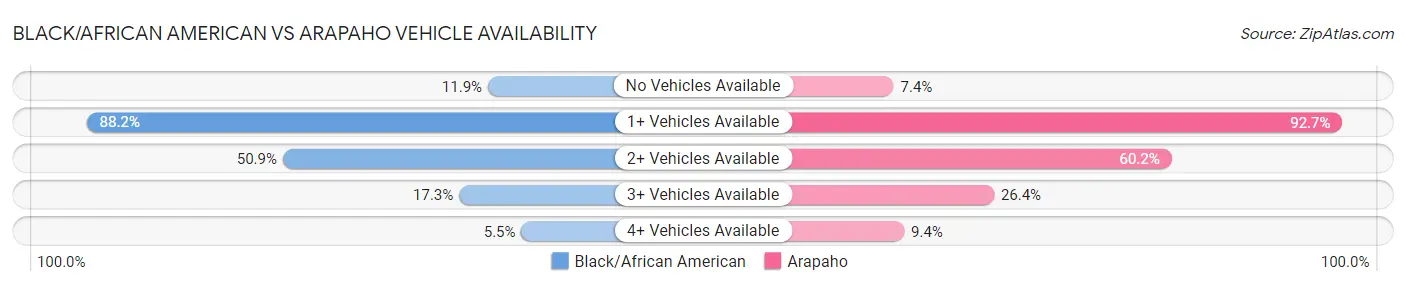 Black/African American vs Arapaho Vehicle Availability