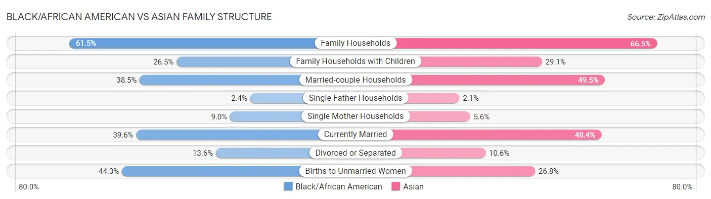 Black/African American vs Asian Family Structure