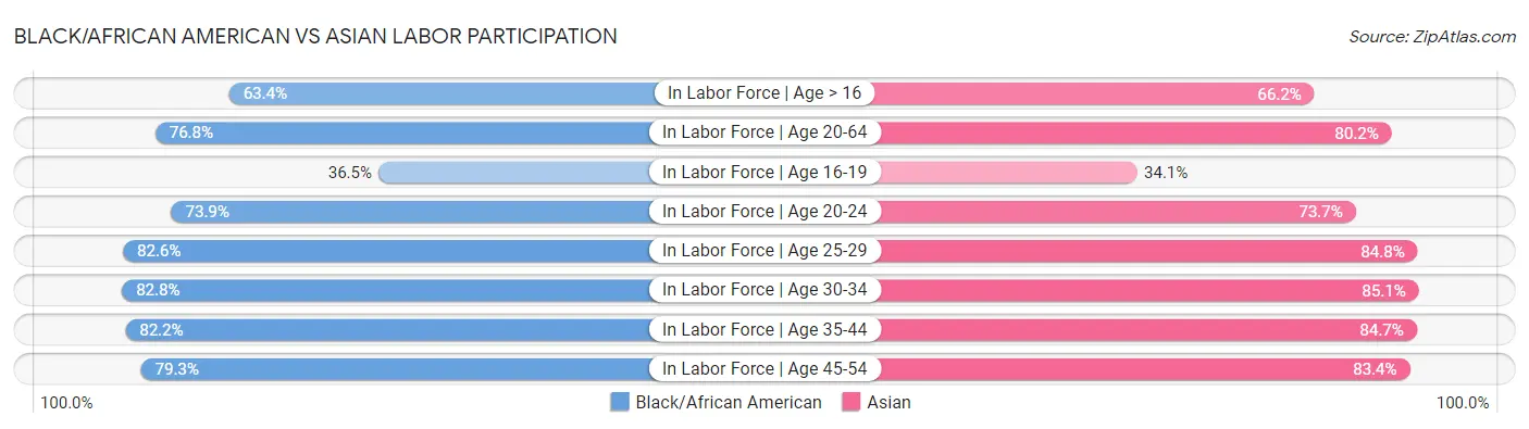 Black/African American vs Asian Labor Participation
