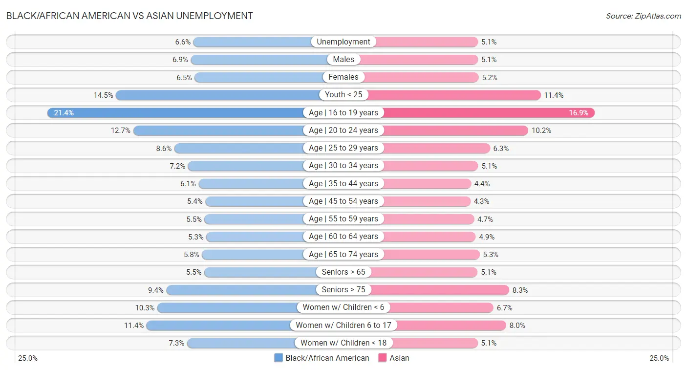 Black/African American vs Asian Unemployment