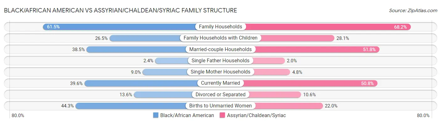 Black/African American vs Assyrian/Chaldean/Syriac Family Structure