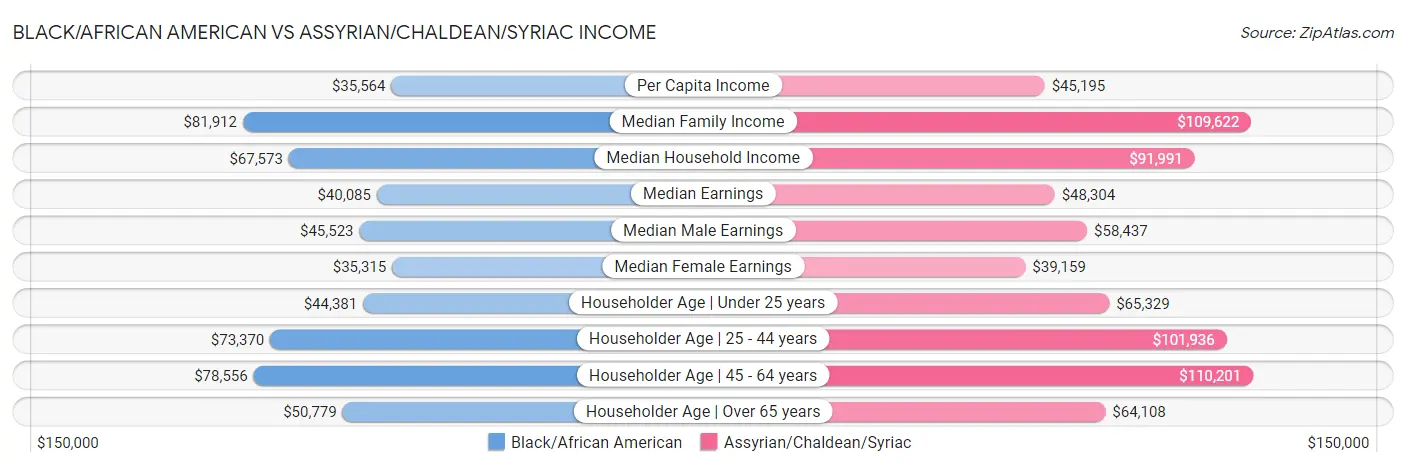 Black/African American vs Assyrian/Chaldean/Syriac Income