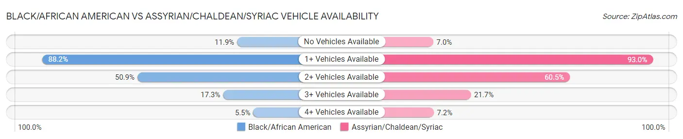 Black/African American vs Assyrian/Chaldean/Syriac Vehicle Availability
