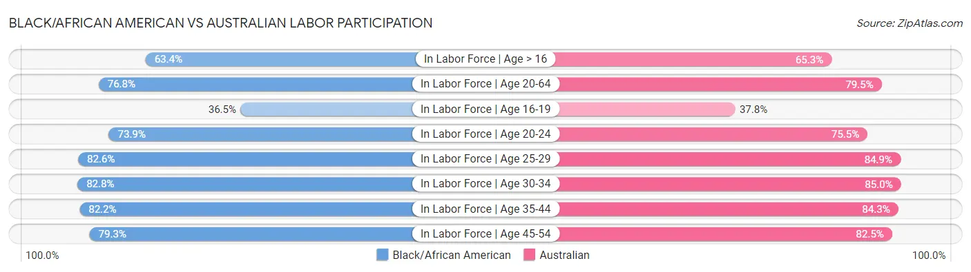 Black/African American vs Australian Labor Participation