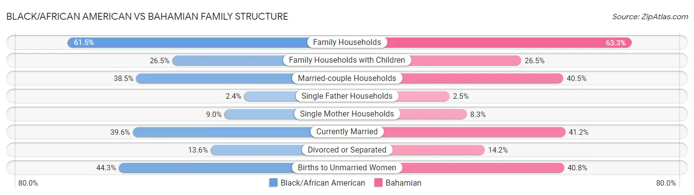 Black/African American vs Bahamian Family Structure