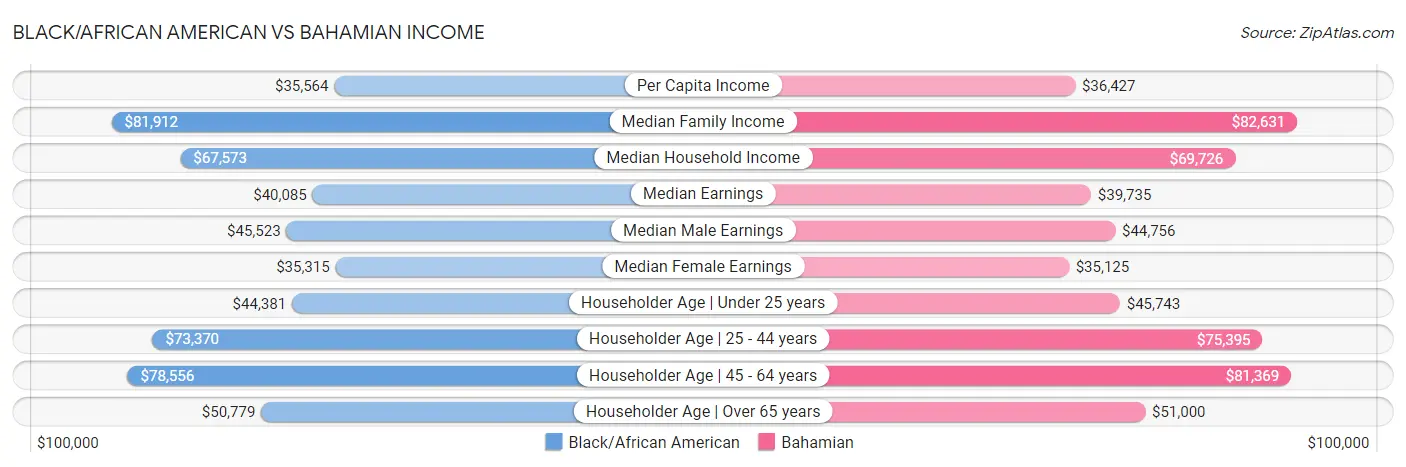Black/African American vs Bahamian Income