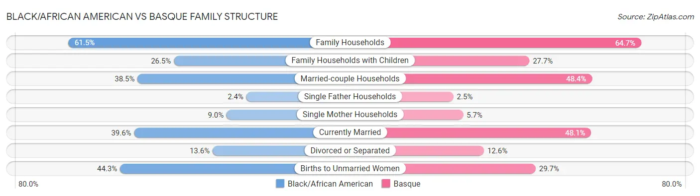 Black/African American vs Basque Family Structure