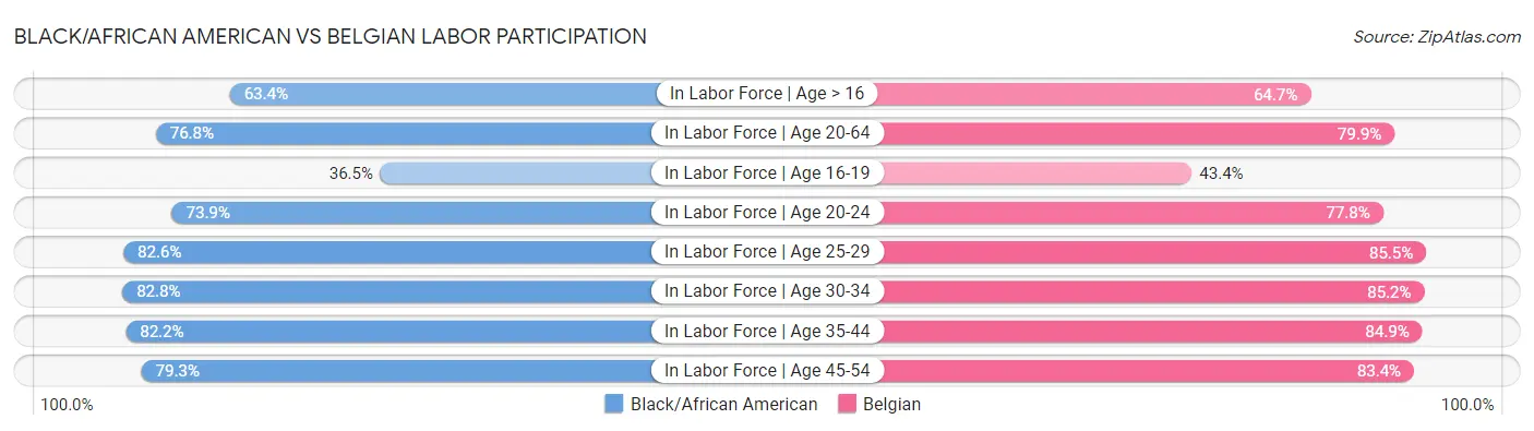 Black/African American vs Belgian Labor Participation