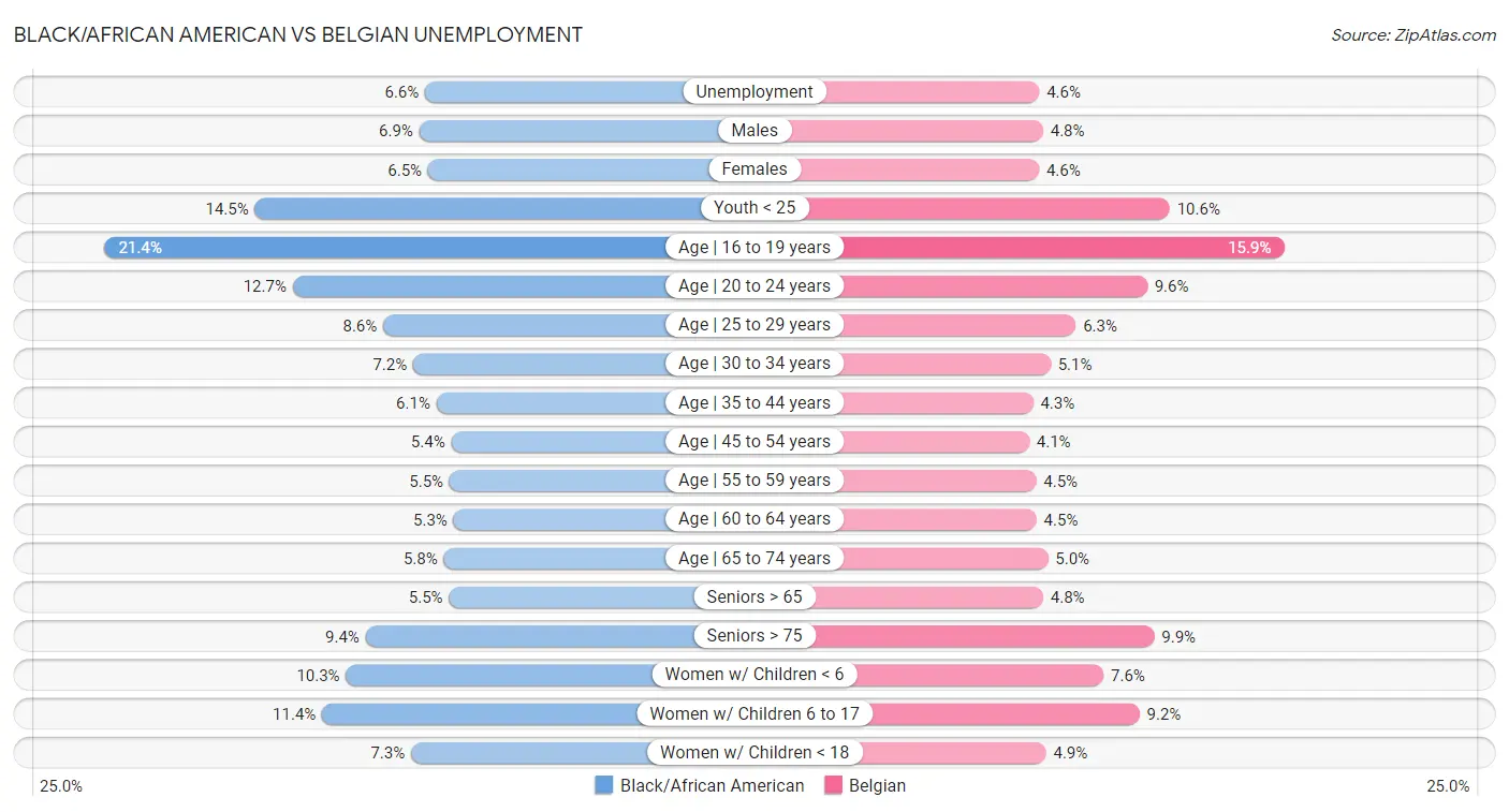 Black/African American vs Belgian Unemployment