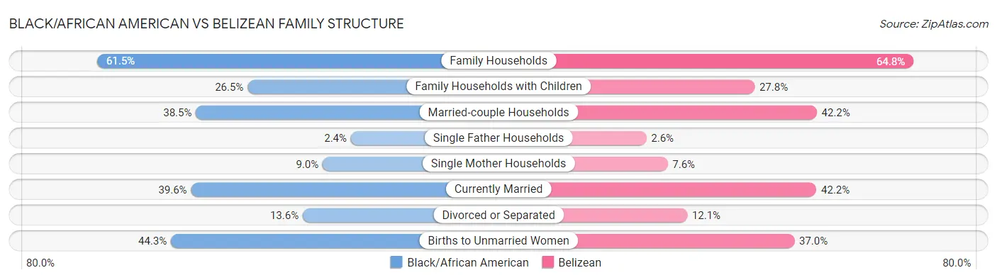 Black/African American vs Belizean Family Structure