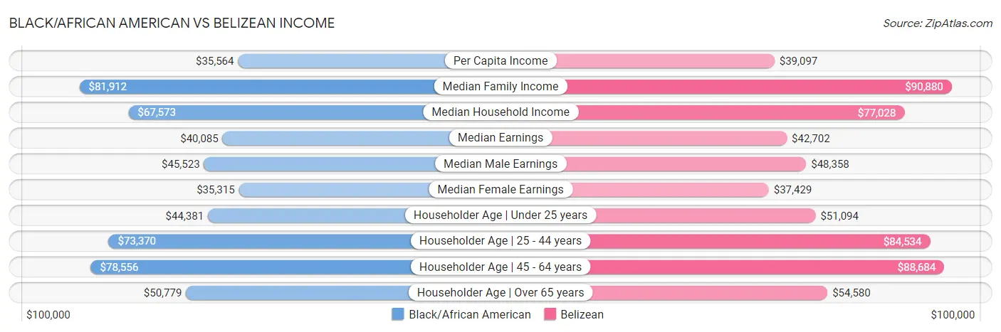 Black/African American vs Belizean Income