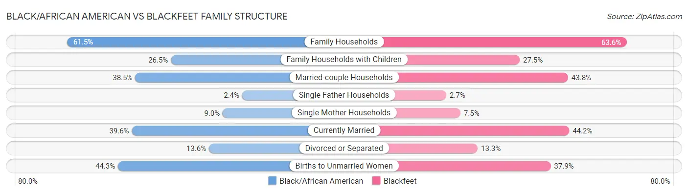 Black/African American vs Blackfeet Family Structure