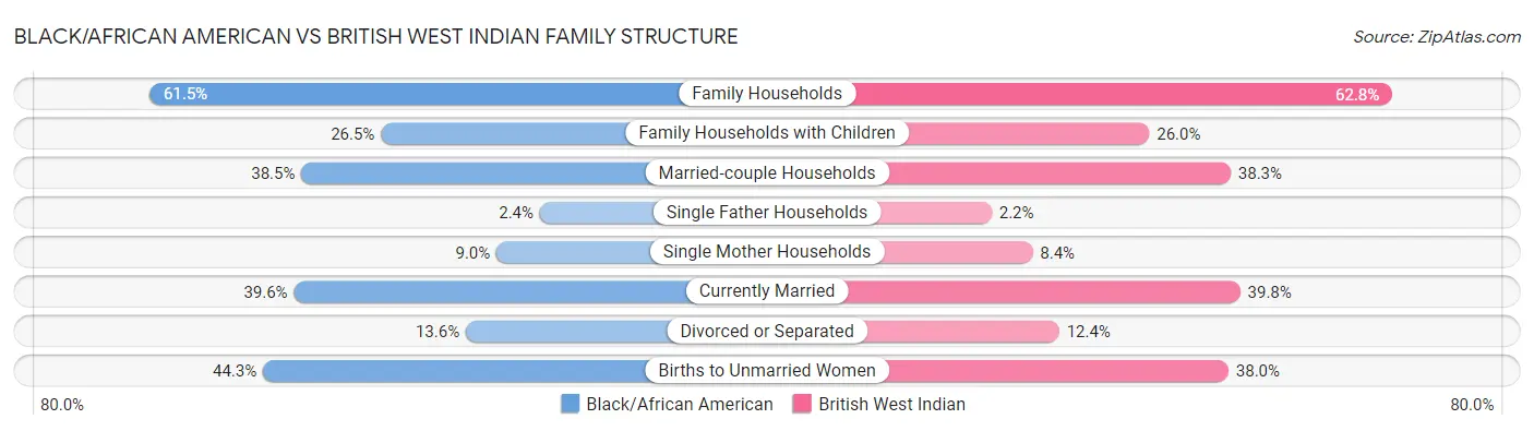 Black/African American vs British West Indian Family Structure