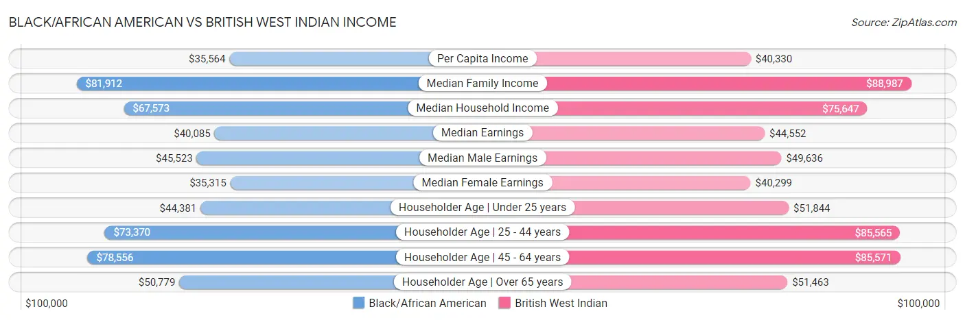 Black/African American vs British West Indian Income