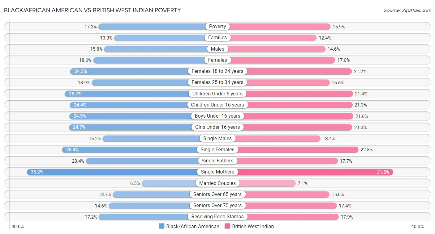 Black/African American vs British West Indian Poverty