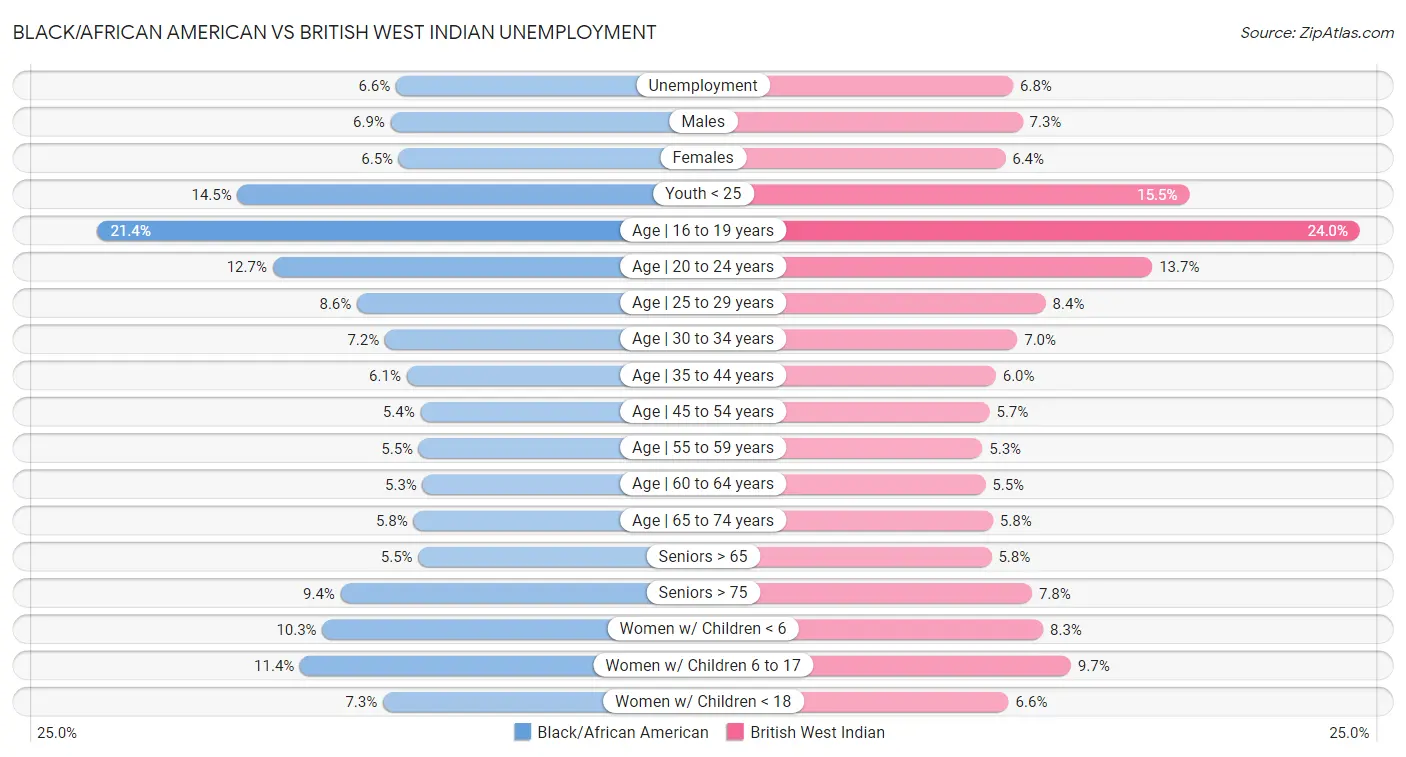 Black/African American vs British West Indian Unemployment
