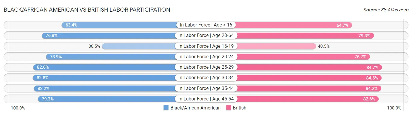 Black/African American vs British Labor Participation
