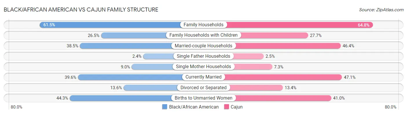 Black/African American vs Cajun Family Structure
