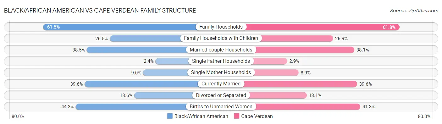 Black/African American vs Cape Verdean Family Structure