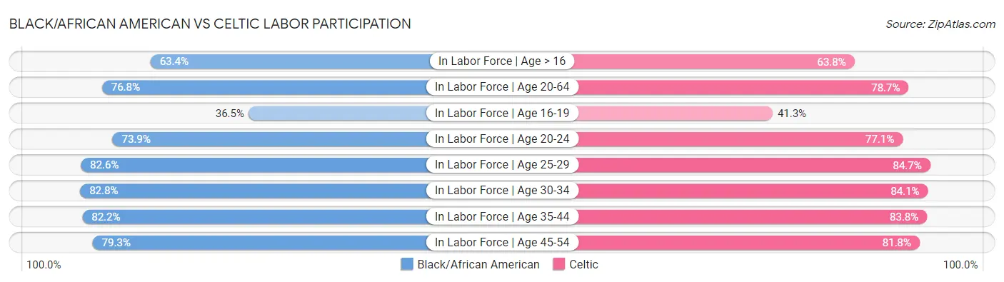 Black/African American vs Celtic Labor Participation