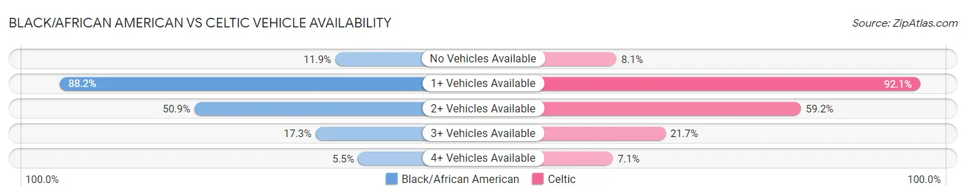 Black/African American vs Celtic Vehicle Availability