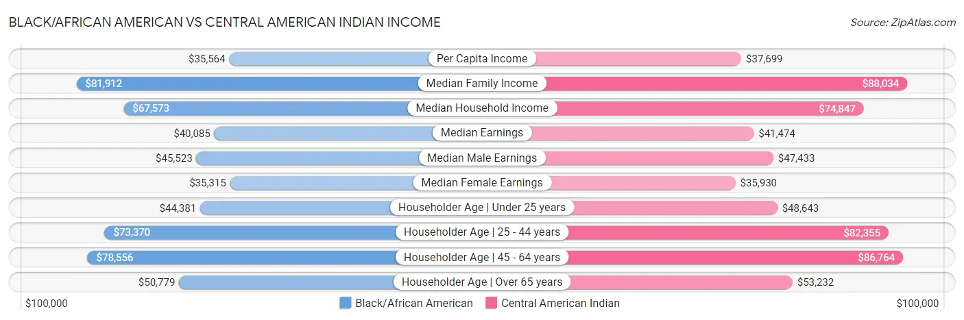 Black/African American vs Central American Indian Income