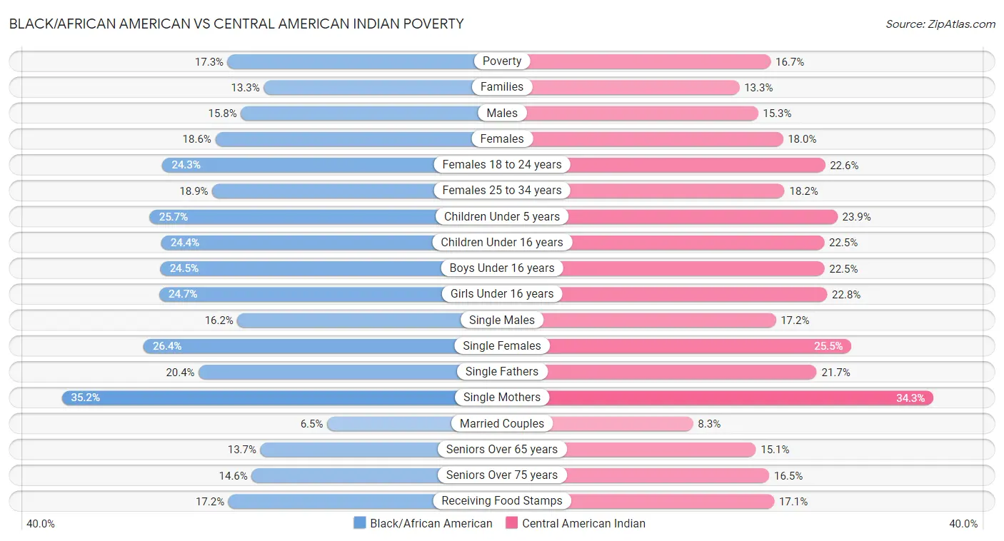 Black/African American vs Central American Indian Poverty
