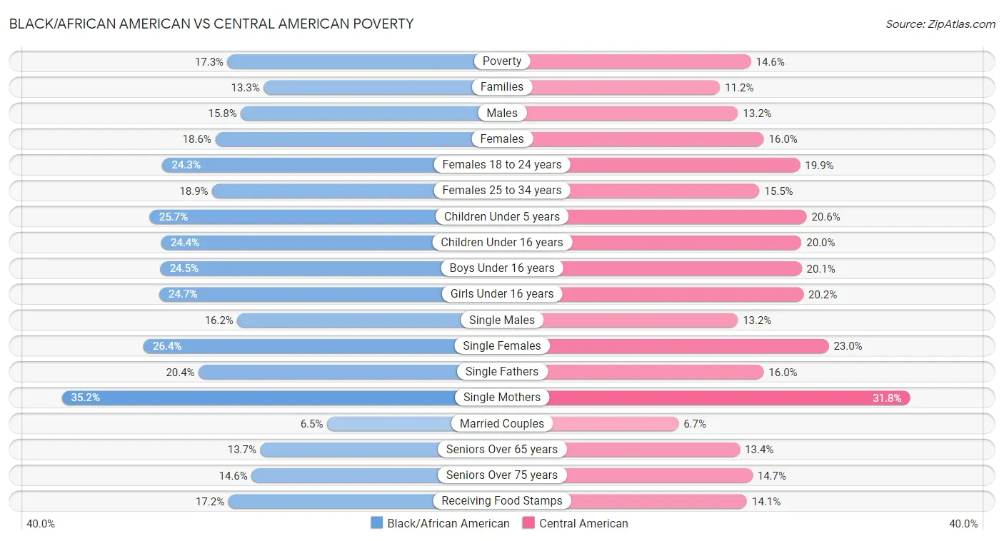 Black/African American vs Central American Poverty