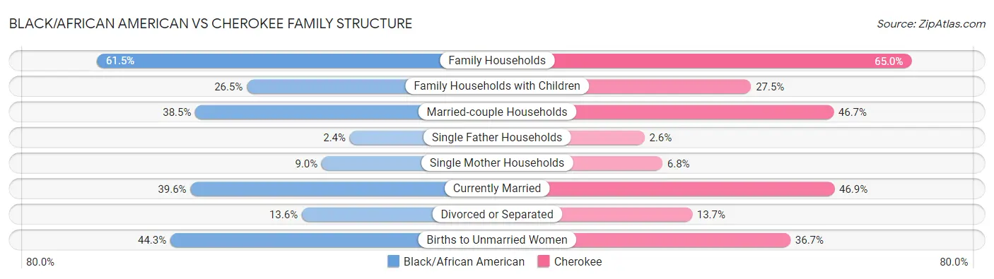Black/African American vs Cherokee Family Structure