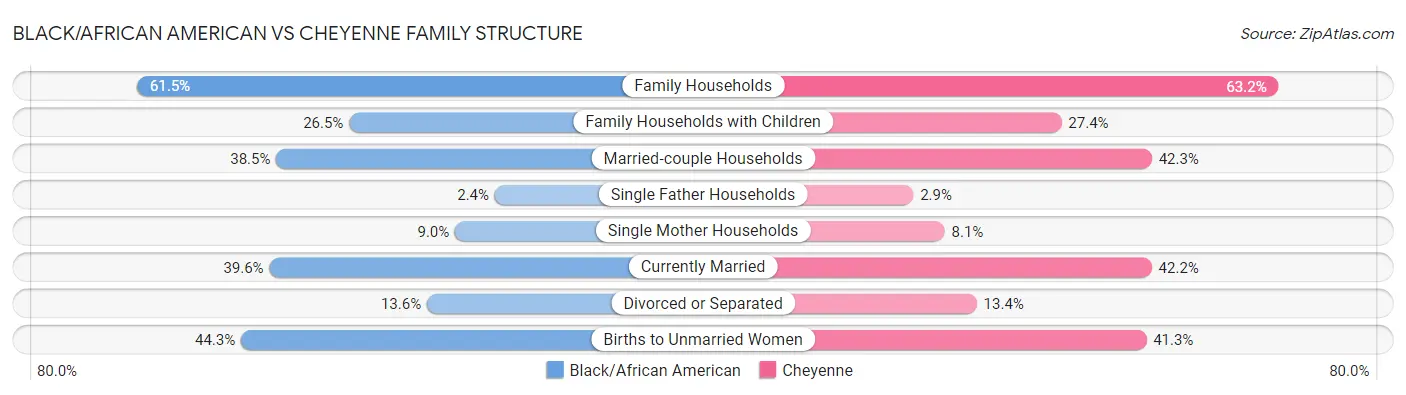 Black/African American vs Cheyenne Family Structure