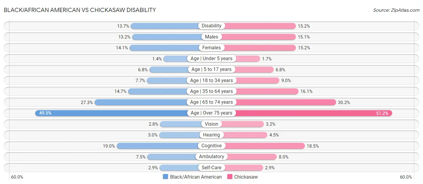 Black/African American vs Chickasaw Disability