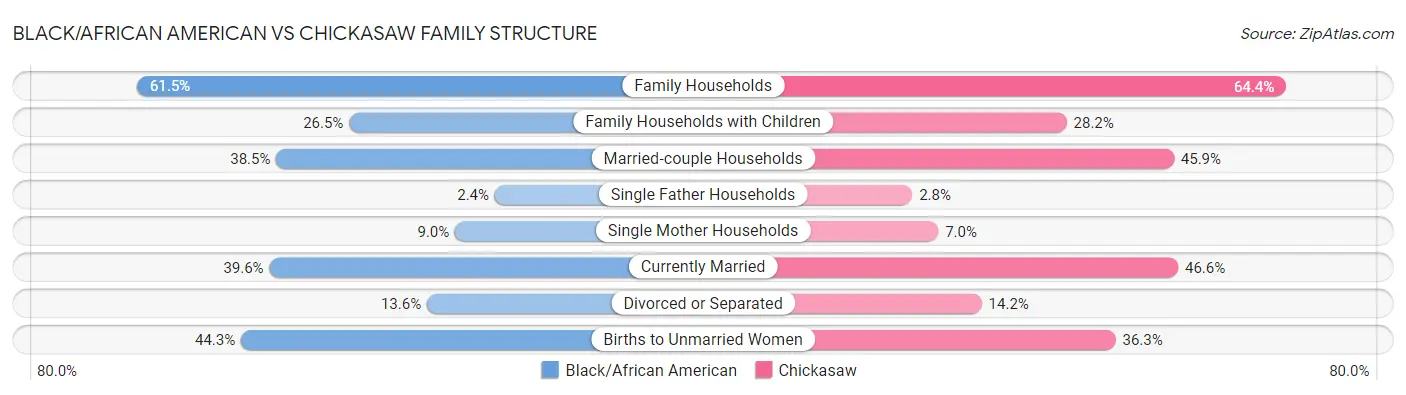 Black/African American vs Chickasaw Family Structure