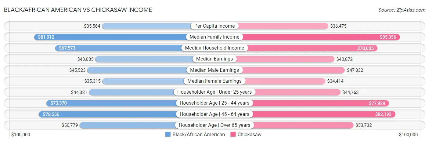 Black/African American vs Chickasaw Income