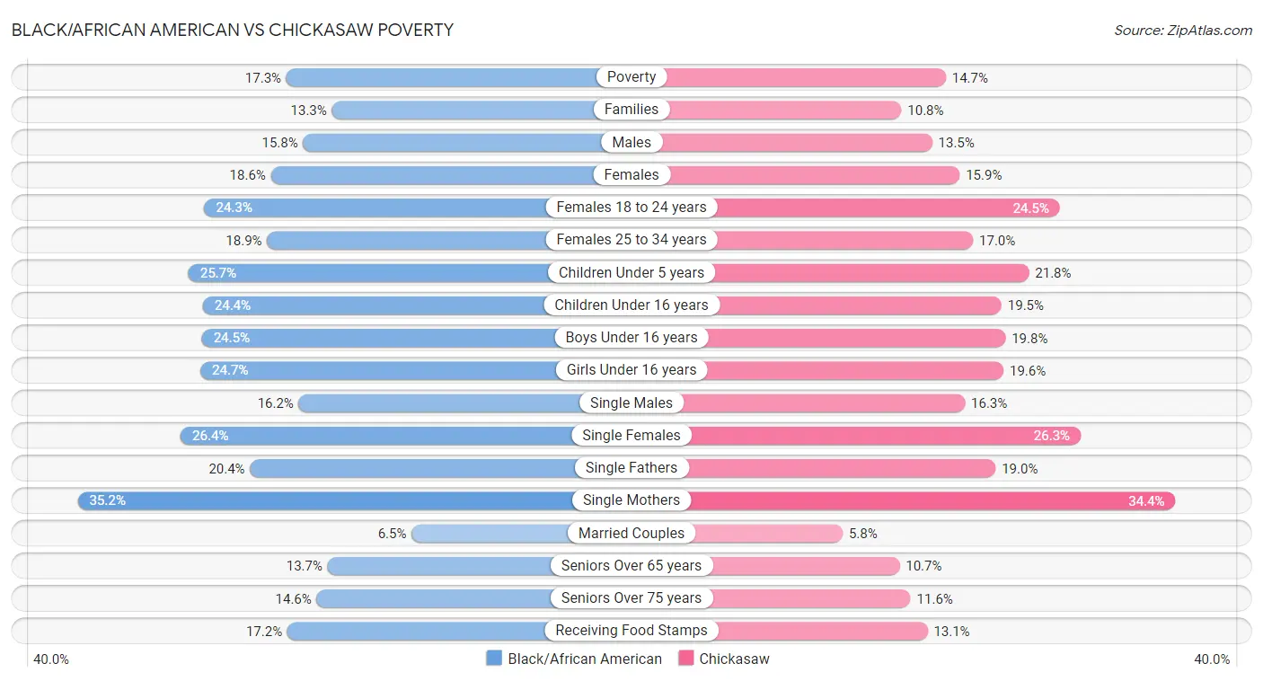 Black/African American vs Chickasaw Poverty