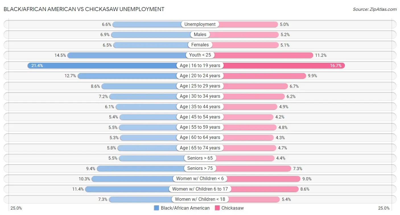Black/African American vs Chickasaw Unemployment