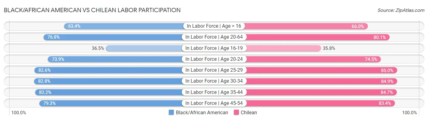Black/African American vs Chilean Labor Participation