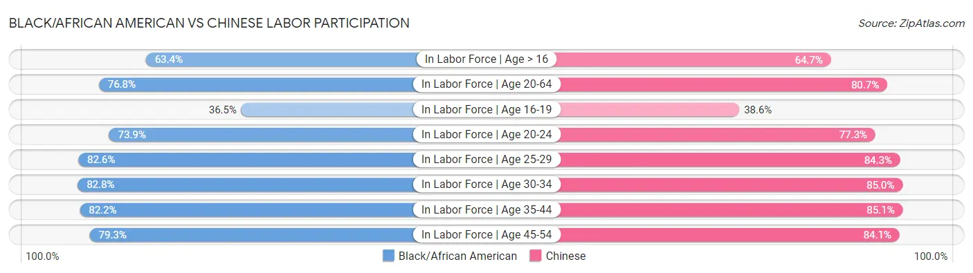 Black/African American vs Chinese Labor Participation