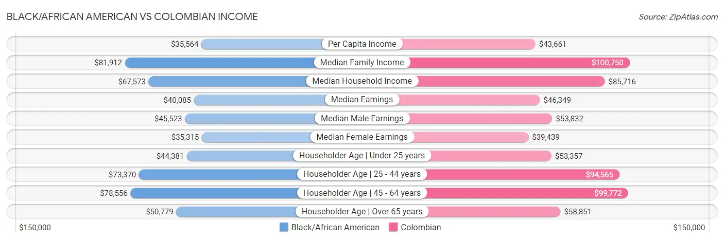 Black/African American vs Colombian Income