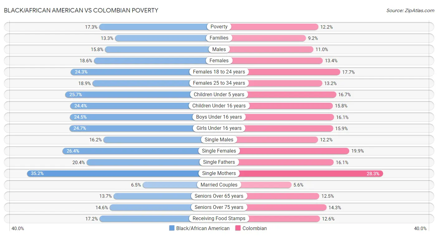 Black/African American vs Colombian Poverty