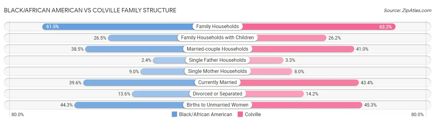 Black/African American vs Colville Family Structure