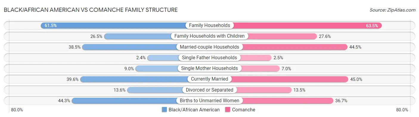 Black/African American vs Comanche Family Structure