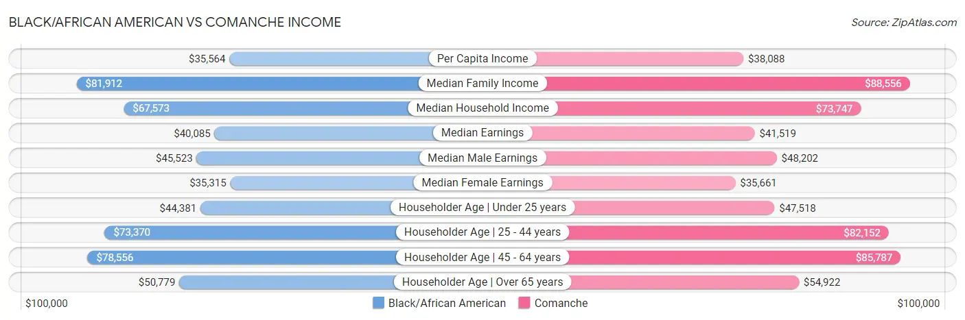 Black/African American vs Comanche Income