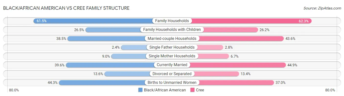 Black/African American vs Cree Family Structure