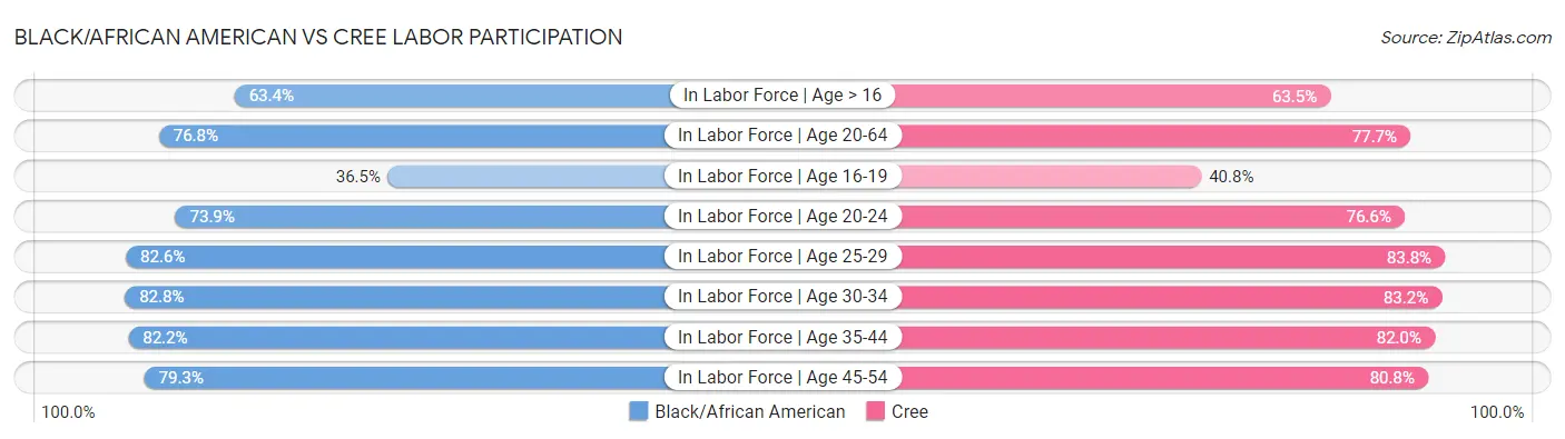 Black/African American vs Cree Labor Participation