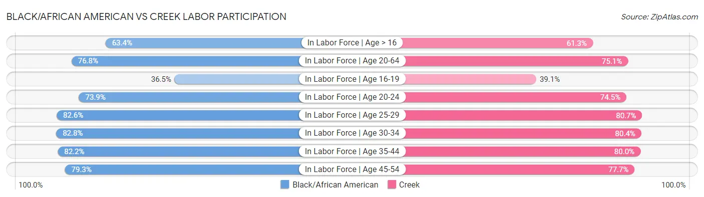 Black/African American vs Creek Labor Participation