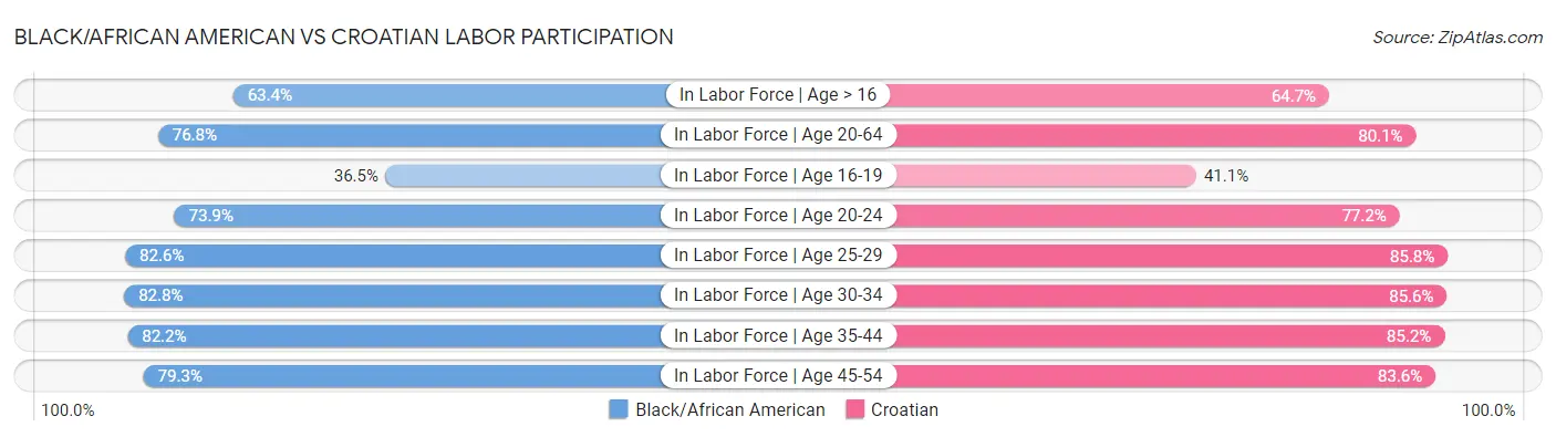 Black/African American vs Croatian Labor Participation