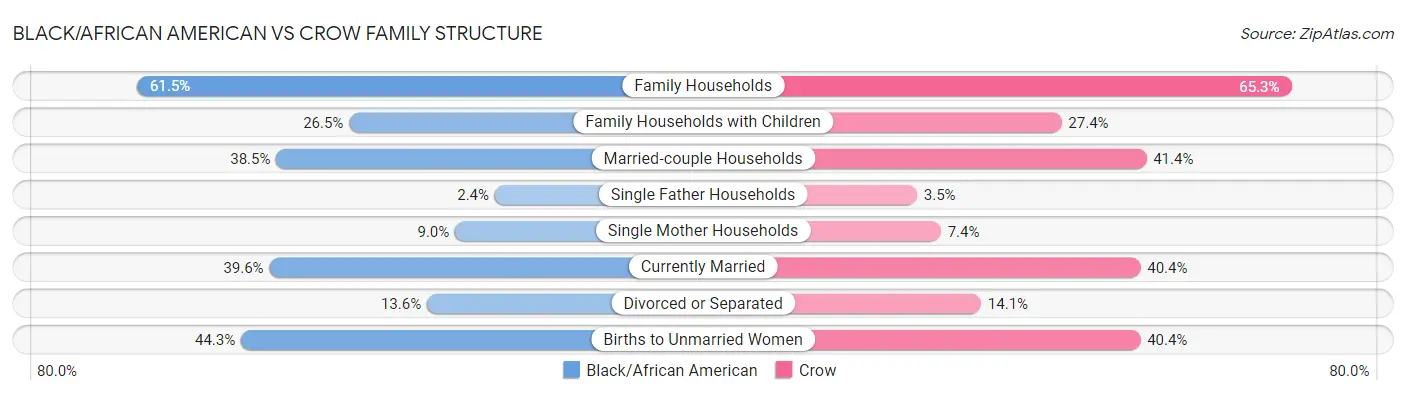 Black/African American vs Crow Family Structure