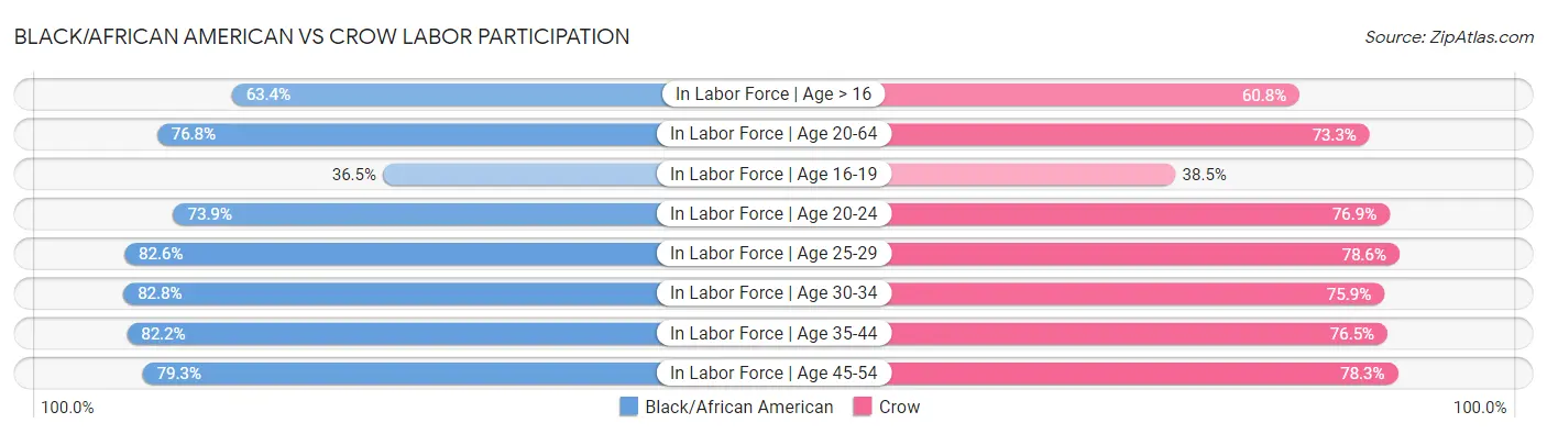 Black/African American vs Crow Labor Participation