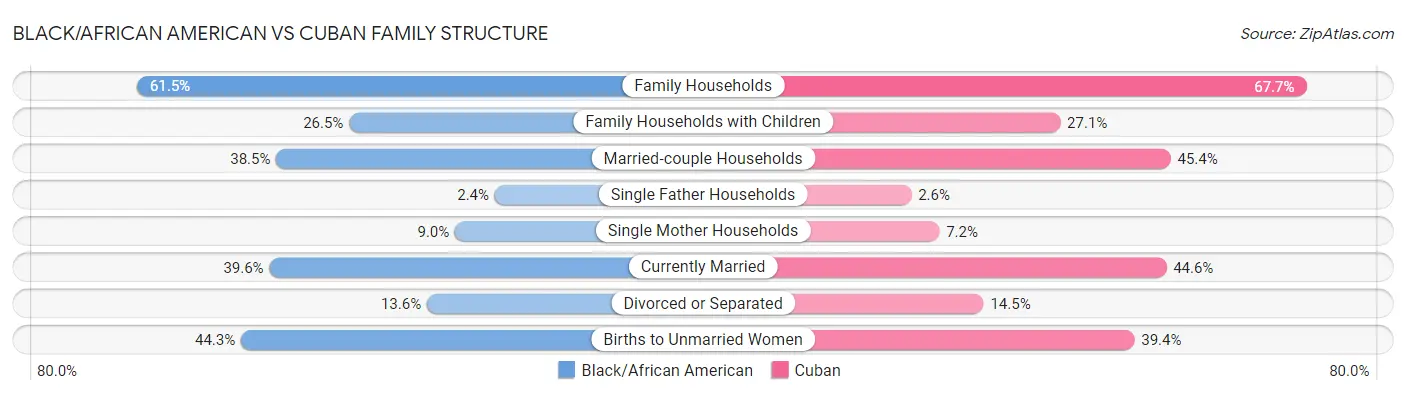 Black/African American vs Cuban Family Structure
